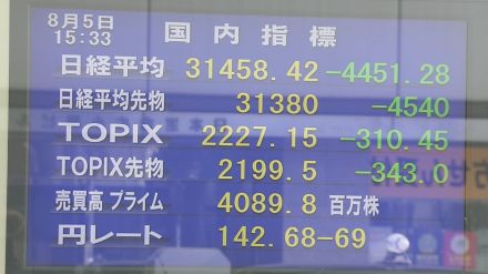 投資家「損失は今日1日で400万」日経平均株価が過去最大の下げ幅 “ブラックマンデー”の翌日上回る