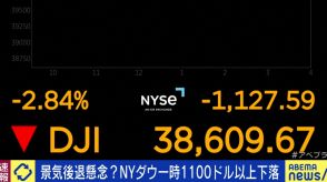 NYダウ、一時1100ドル以上の下落 アメリカの景気後退への懸念