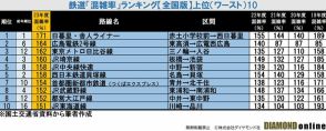 最新！鉄道「混雑率」ランキング【全国版・ワースト10】3位は東京メトロ日比谷線、1位は？