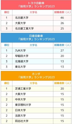 3大自動車メーカー「採用大学」ランキング2023最新版！ホンダで早慶超えのトップに立ったのは？