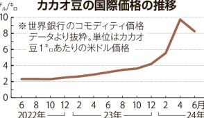 カカオ豆不作、チョコレート直撃　製品値上げ続々　北海道内メーカーにも影響