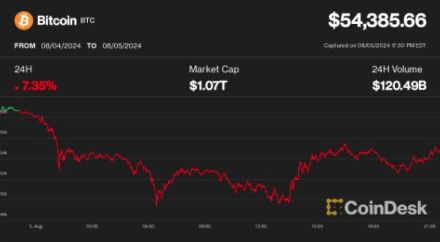 ビットコインは新型コロナを思い出させる下落の後、5万4000ドルまで回復