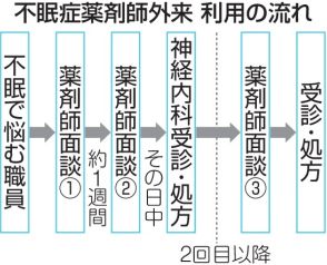 看護師らの不眠の悩み改善　職員向け「薬剤師外来」設置1年　聖隷浜松病院