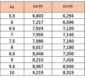 海外向け購入サポートサービス「Buyee（バイイー）」が新配送サービス「FedEx International Economy」を導入