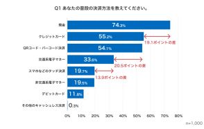 現金派？ キャッシュレス派？ 現金の利用率がクレカ・QRコード決済を約20ポイント上回る【Freeasy調べ】