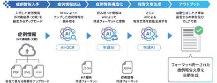 CAC、生成AIの活用により医薬品開発の安全性情報管理業務における症例経過情報を自動生成する「Narrative Gen」