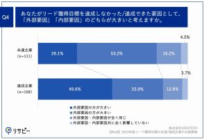 リード獲得の成功要因・失敗要因を比較！ KPI達成企業の約4割が「SEO」の成果を実感【リサピー調べ】