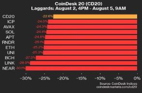 金曜終値からインデックスが22.6%急落：CoinDesk Indicesマーケットアップデート