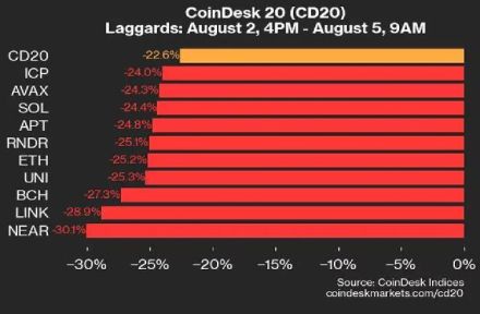 金曜終値からインデックスが22.6%急落：CoinDesk Indicesマーケットアップデート