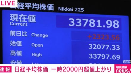 日経平均株価、一時2000円超値上がり