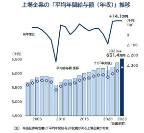 「上場企業」の平均年収、2023年度は651.4万円　過去20年で最高額を更新