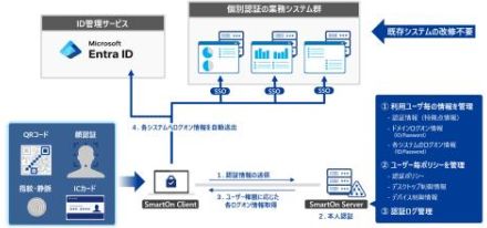 ソリトンのPCログオンソフト「SmartOn ID」、Microsoft Entra IDに対応