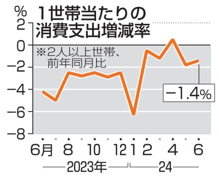 6月の消費支出1.4％減　節約志向で2カ月連続マイナス