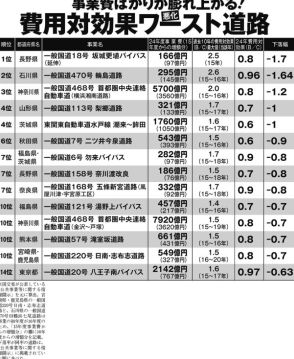 【税金タレ流し公共事業ランキング】“コスパ最悪道路”ワースト1は長野県の無料高速道路　事業費は2.4倍に膨らみ、費用対効果も激減