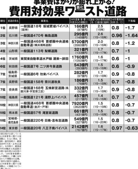 【税金タレ流し公共事業ランキング】“コスパ最悪道路”ワースト1は長野県の無料高速道路　事業費は2.4倍に膨らみ、費用対効果も激減