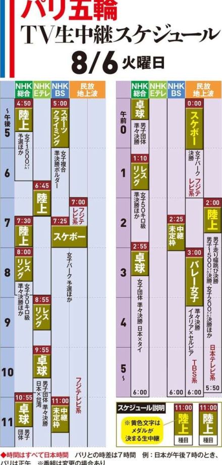 パリ五輪6日のテレビ生中継スケジュール　スケボー女子パークに強力な3人　レスリング女子は須崎優衣が連覇へ