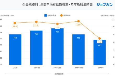 やっぱり多い建設・物流業界の残業 ― 「ジョブカン勤怠管理」実績データより