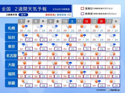 お盆の頃にかけても猛暑日続出　天気急変や熱帯低気圧による雨にも注意　2週間天気