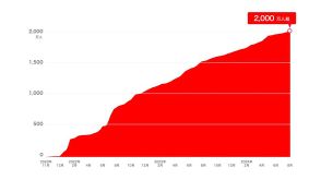 すげぇー！ PayPayクーポン、獲得ユーザー2000万人突破