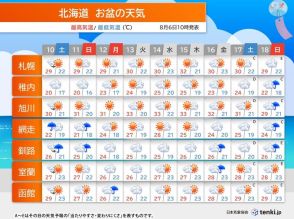 北海道　お盆期間も厳しい暑さが続く…　熱中症に警戒