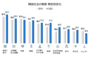 韓国社会が抱える「最も深刻な社会葛藤」を数多く並べてみた