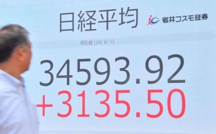 東証、前日下落分の８割を一時取り戻す　史上最大の下げ幅から、最大の上げ幅３４００円超