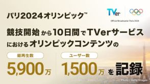 開始10日間、TVerのパリオリンピック動画総再生数約5,900万を記録