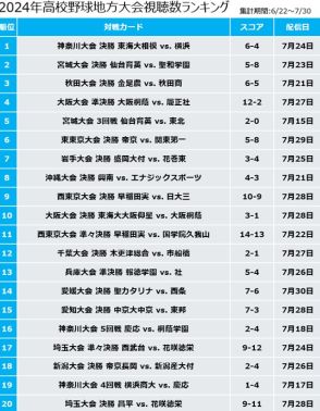 地方大会で一番注目を集めた試合は？ 高校野球地方大会視聴数ランキングを分析