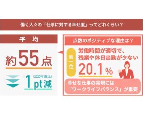 現代の社会人の「仕事に対する幸せ度」は？「80点以上」と回答する人は2022年から減少傾向に