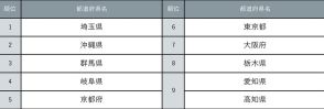 暑さをイメージする都道府県は？　２位は沖縄県、トップは？