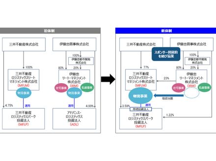 三井不動産と伊藤忠商事、物流不動産で協業--先進的物流施設の開発を推進