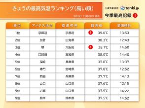 酷暑列島　6日連続で39℃台　夜も高温多湿で広く熱帯夜の予想　夜間の熱中症対策は