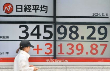 東証、上げ幅は過去最大　６日の終値３２１７円高の３万４６７５円４６銭　