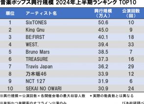 「音楽ポップス興行規模ランキング」上半期1位はSixTONES　ぴあ総研がTOP30発表