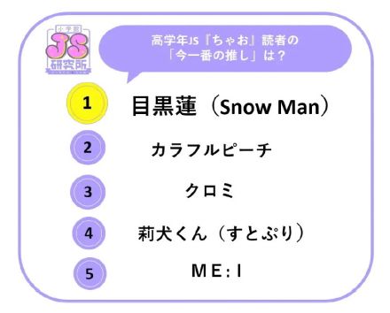 小学館、小学生女子の「推し活」トレンド発表、「今1番の推し」は目黒蓮（Snow Man）？