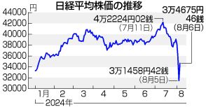 【図解】東京株、過去最大3217円高＝暴落から一転、不安定相場続く