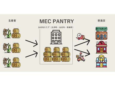 丸の内エリアの飲食店で米を共同購入--三菱地所、「MEC PANTRY」の試験運用を開始