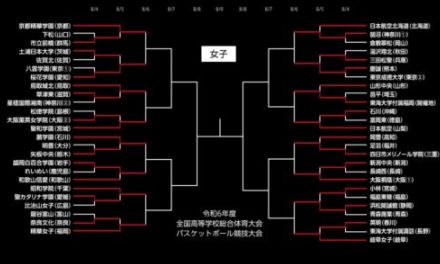 桜花学園が敗退…京都精華、岐阜女子、東海大福岡など8強/インターハイ2024【女子3回戦結果まとめ】