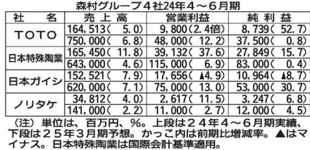 森村Ｇ、３社が最終増益　４～６月期、円安効果が追い風　通期、半導体向けも回復で全４社が増益予想