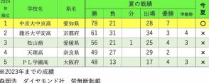 夏の甲子園・勝利数ランキング2024！5位PL、3位松山商、1位は？