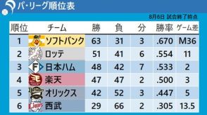 【パ・リーグ順位表】ソフトバンクが2位・ロッテとの直接対決に勝ちM36点灯　ロッテは自力V消滅