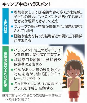 親元を離れるキャンプで子どもにハラスメント　背景と注意点は…