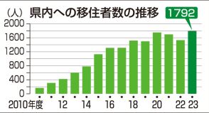 岐阜県外からの移住者、最多の１７９２人　県２３年度集計、４０代以下８割超