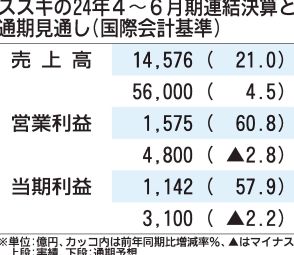 スズキの2024年4～6月期、日欧好調で増収増益　通期予想は据え置き