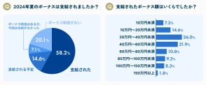 2024年夏のボーナスは「20万円～40万円未満」が最多。最も多い使い道は「生活費の補填」【ベンナビ労働問題調べ】