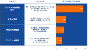 国家予算、行政のデジタル化とAI技術の導入が重視されている傾向が判明【うるる調べ】