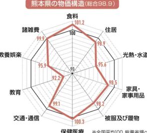 えっ、熊本って九州で1番物価が高いの？＜九州４紙合同企画「物価高ｖｓ九州」＞