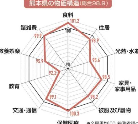 えっ、熊本って九州で1番物価が高いの？＜九州４紙合同企画「物価高ｖｓ九州」＞