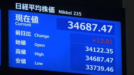 【速報】日経平均株価が一転して上昇…一時900円下げるも乱高下