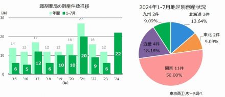 2024年1-7月「調剤薬局」倒産　過去最多22件　大手再編と新規参入で、中小の「調剤薬局」は冬の時代へ